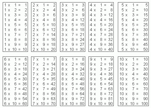 Multiplication Table 1-10 Charts
