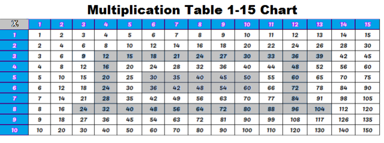 6+ Printable Multiplication Table 1-15 Chart & Worksheet