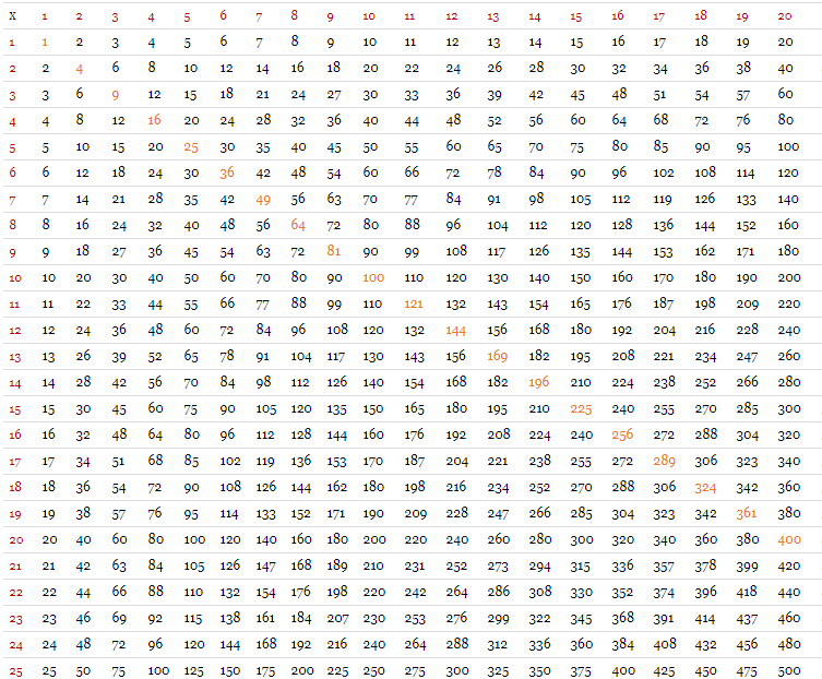 Multiplication Chart 1-100 PDF