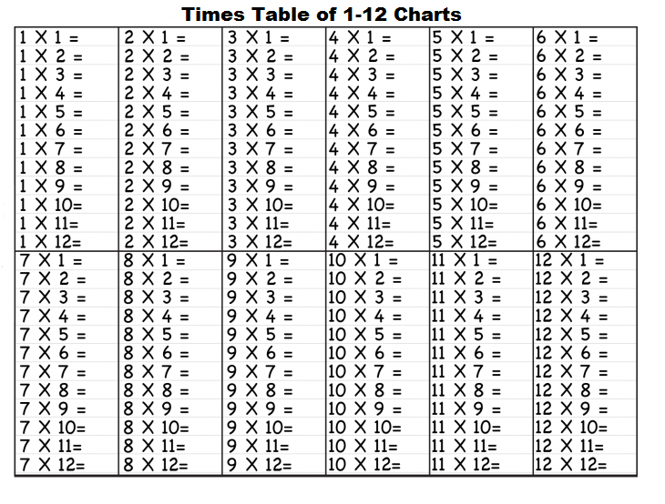 Times Table of 1-12 Charts