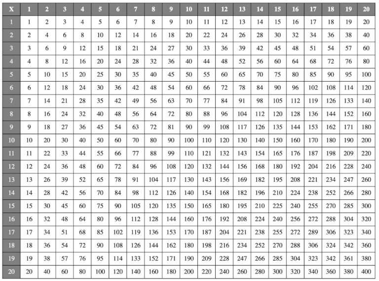 Printable Multiplication Table 1 To 20 Chart And Worksheet In Pdf The