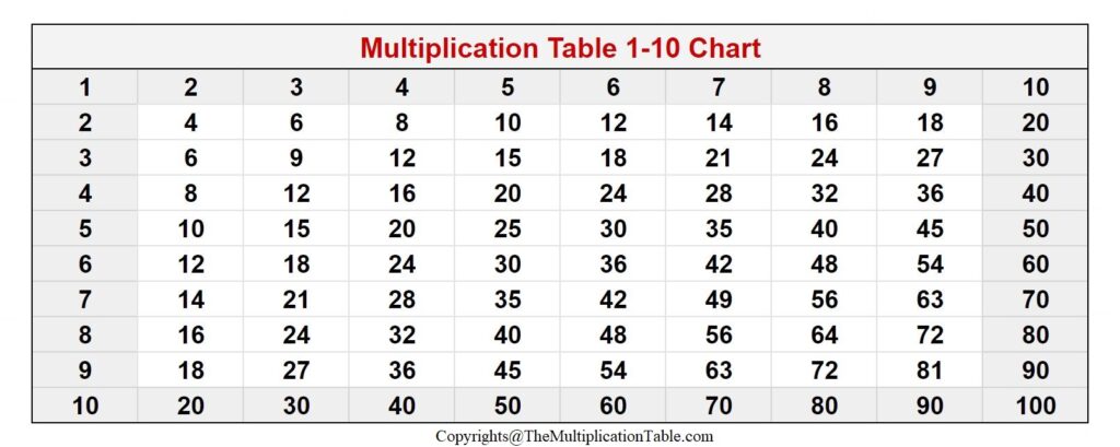 Printable Multiplication Table 10 Chart Template & Worksheet
