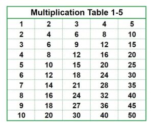 Multiplication Table 1-5 Chart