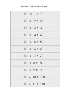 Multiplication Table 10 Chart PDF