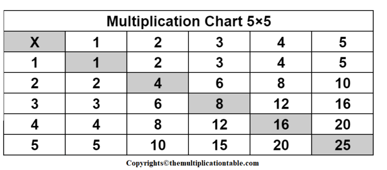 5+ Free Printable Multiplication Chart 5×5 Table In PDF