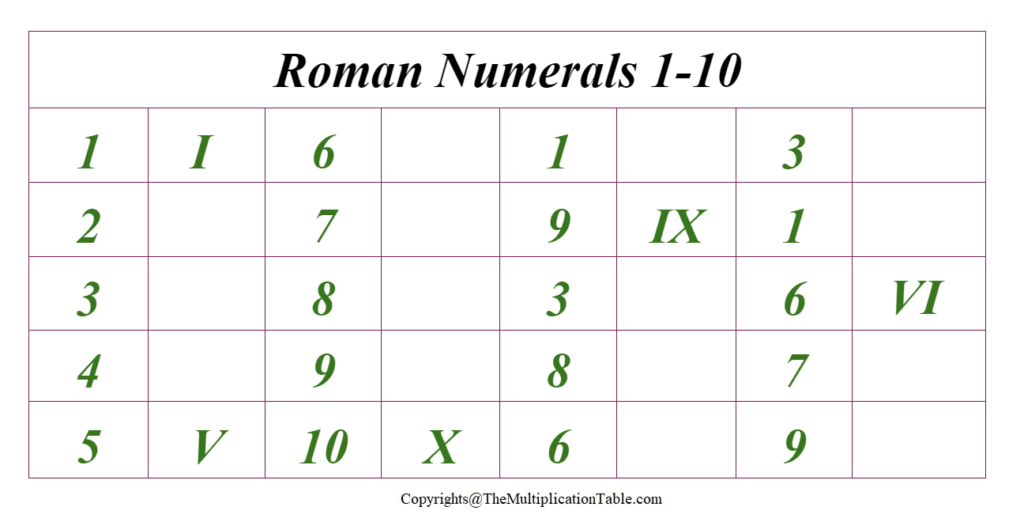 Roman Numerals 1-10 Chart Worksheet