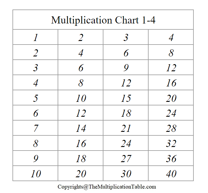 Multiplication Chart 1-4