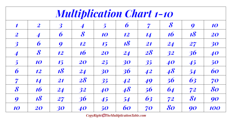 Printable Blank Multiplication Table 1-10 Charts & Worksheet